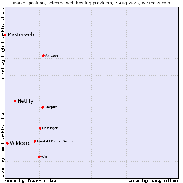 Market position of Netlify vs. Wildcard vs. Masterweb