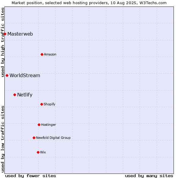 Market position of Netlify vs. WorldStream vs. Masterweb