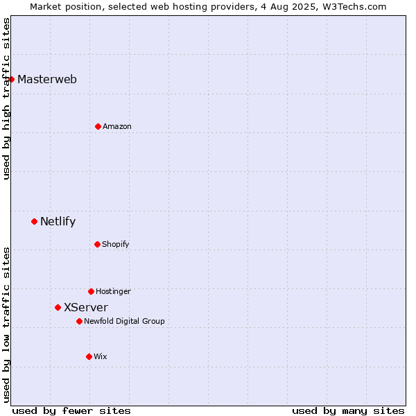 Market position of XServer vs. Netlify vs. Masterweb