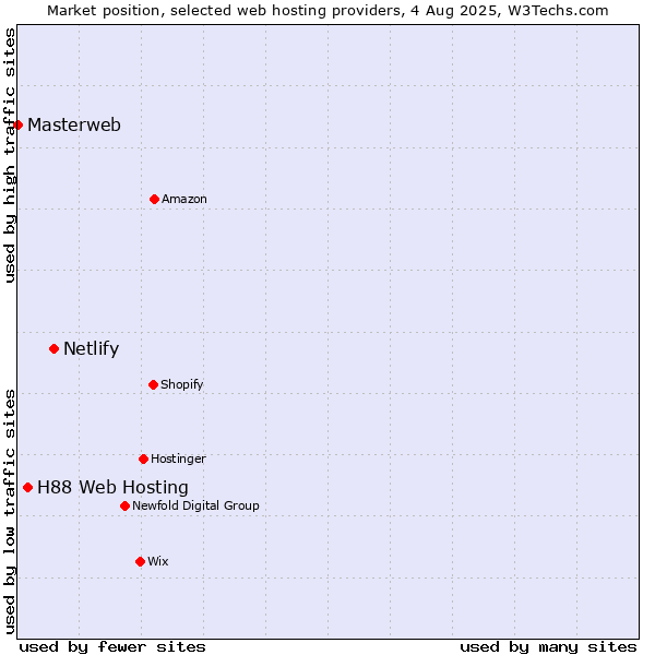 Market position of Netlify vs. H88 Web Hosting vs. Masterweb