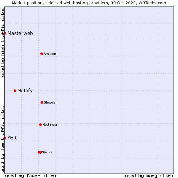 Market position of Netlify vs. YER vs. Masterweb