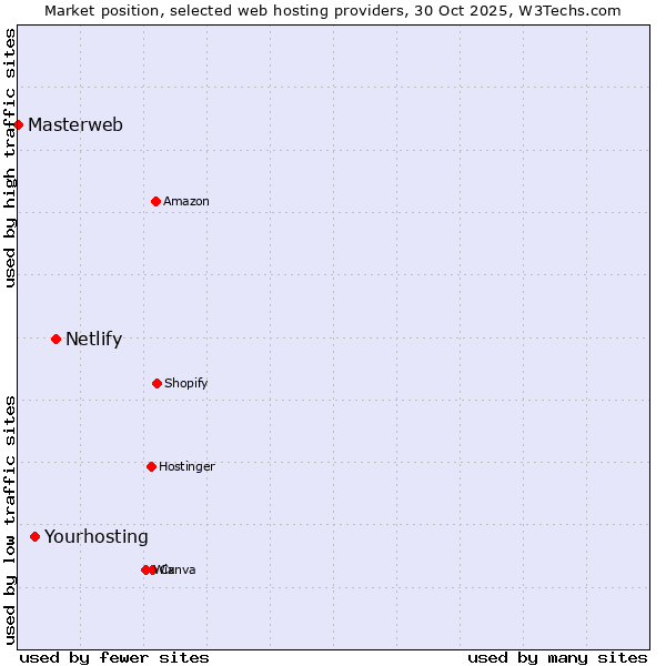 Market position of Netlify vs. Yourhosting vs. Masterweb