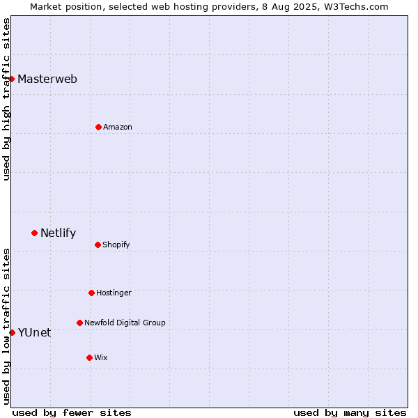 Market position of Netlify vs. YUnet vs. Masterweb