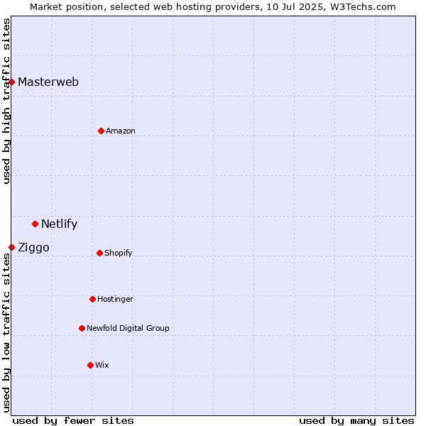Market position of Netlify vs. Ziggo vs. Masterweb