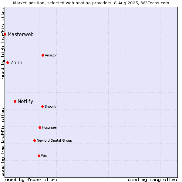 Market position of Netlify vs. Zoho vs. Masterweb