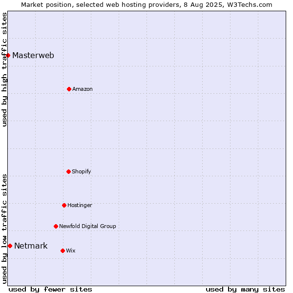 Market position of Netmark vs. Masterweb