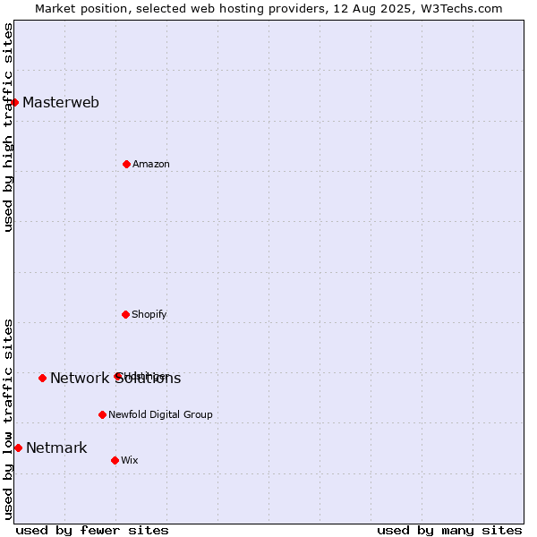 Market position of Network Solutions vs. Netmark vs. Masterweb