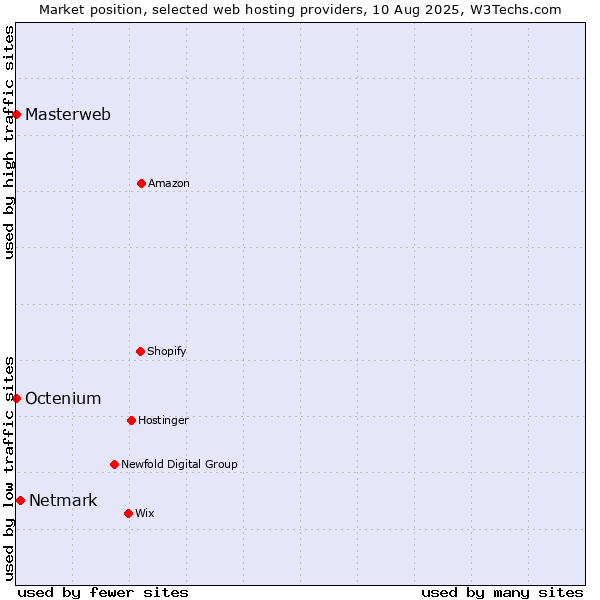 Market position of Netmark vs. Octenium vs. Masterweb