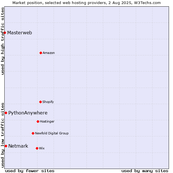 Market position of Netmark vs. PythonAnywhere vs. Masterweb
