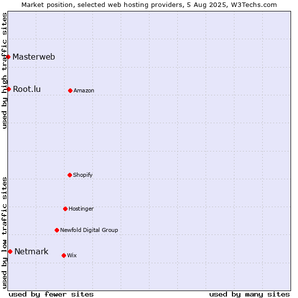 Market position of Netmark vs. Root.lu vs. Masterweb