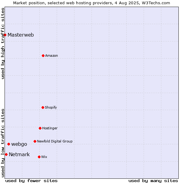 Market position of webgo vs. Netmark vs. Masterweb