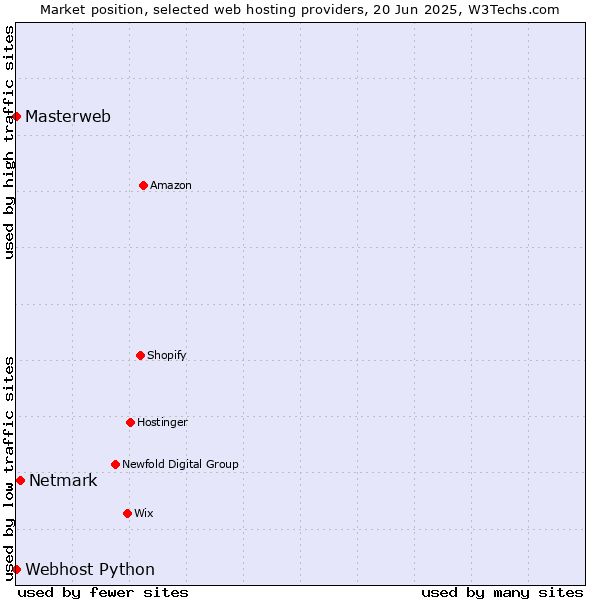 Market position of Netmark vs. Webhost Python vs. Masterweb