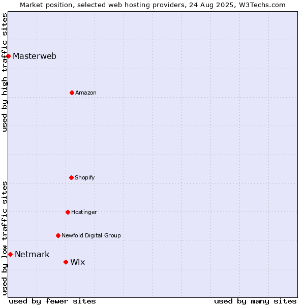 Market position of Wix vs. Netmark vs. Masterweb