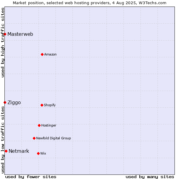 Market position of Netmark vs. Ziggo vs. Masterweb