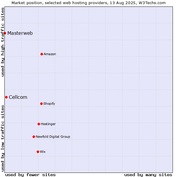 Market position of Cellcom vs. Masterweb