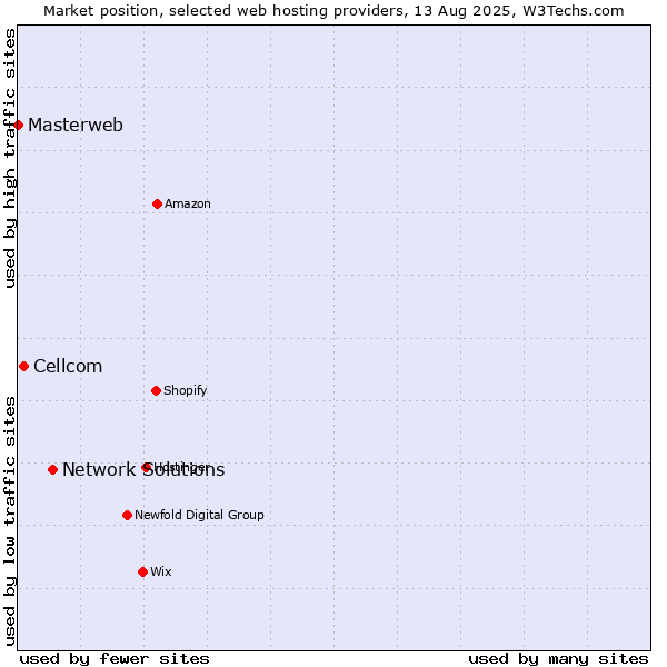 Market position of Network Solutions vs. Cellcom vs. Masterweb