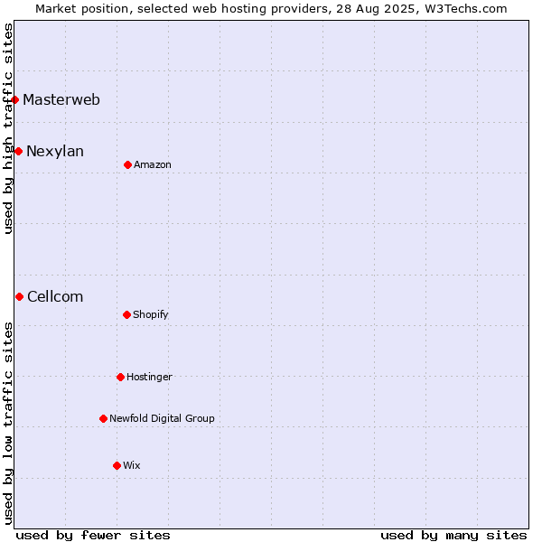 Market position of Cellcom vs. Nexylan vs. Masterweb