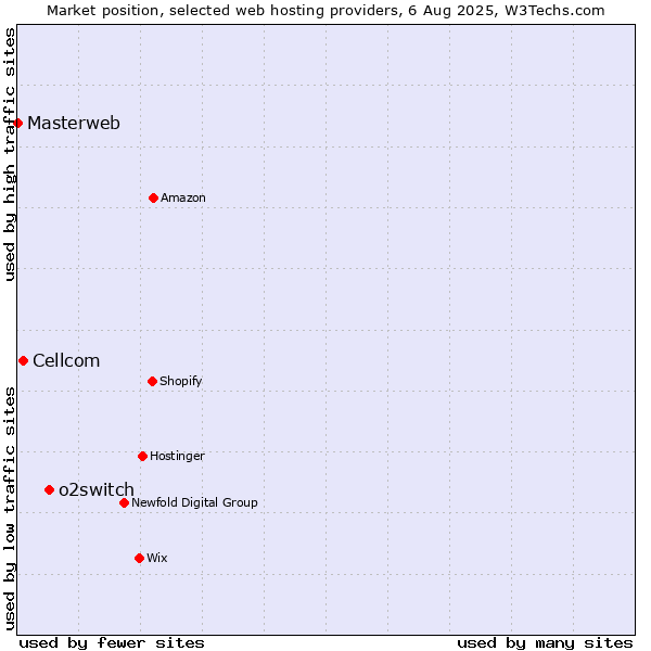 Market position of o2switch vs. Cellcom vs. Masterweb