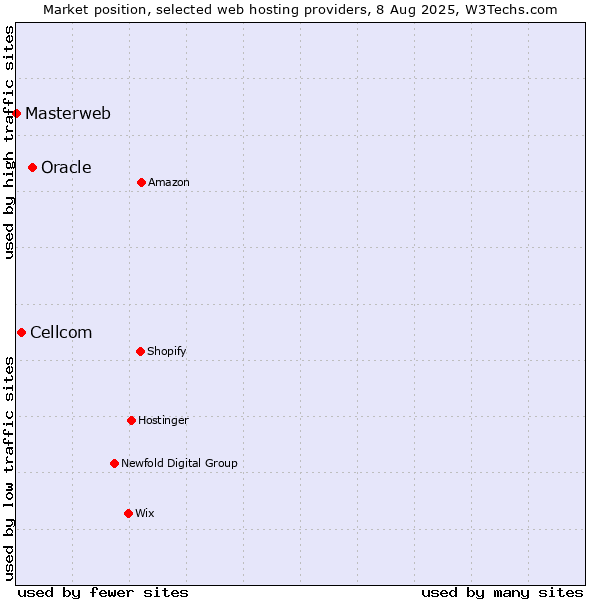 Market position of Oracle vs. Cellcom vs. Masterweb