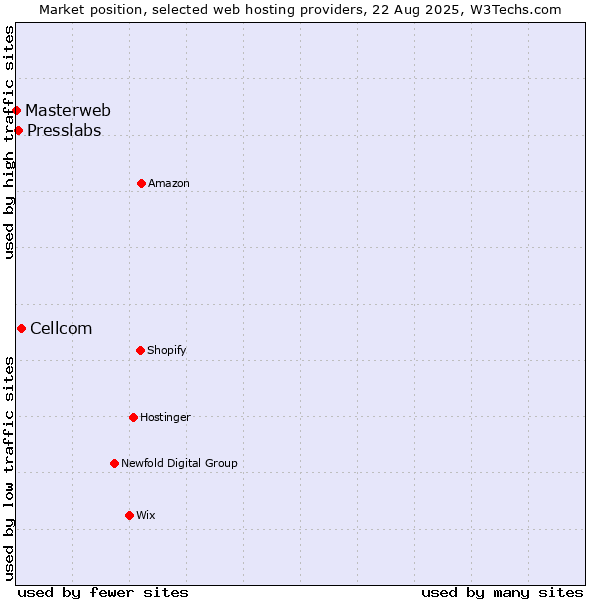 Market position of Cellcom vs. Presslabs vs. Masterweb