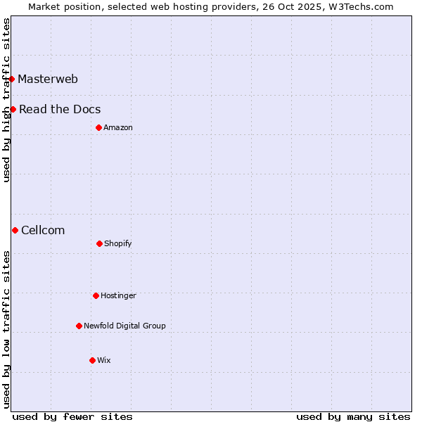 Market position of Cellcom vs. Read the Docs vs. Masterweb