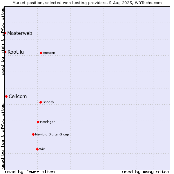 Market position of Cellcom vs. Root.lu vs. Masterweb