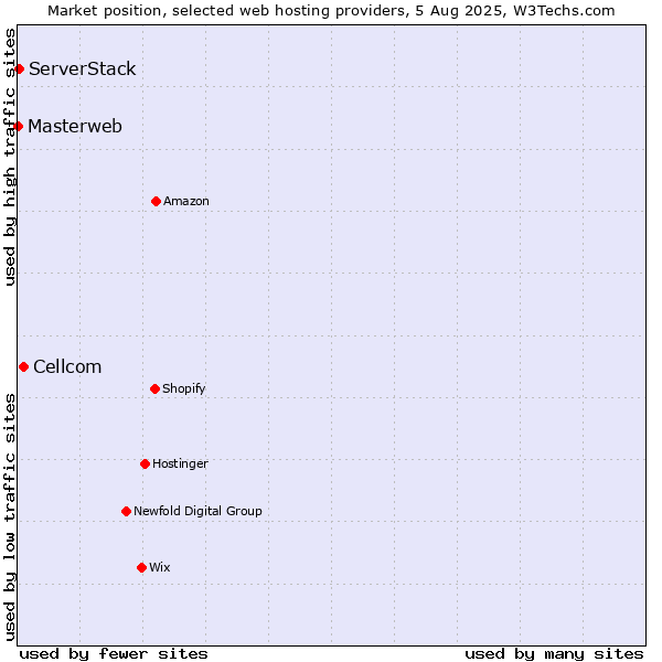 Market position of Cellcom vs. ServerStack vs. Masterweb