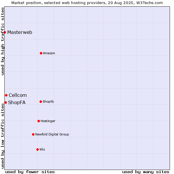 Market position of Cellcom vs. ShopFA vs. Masterweb