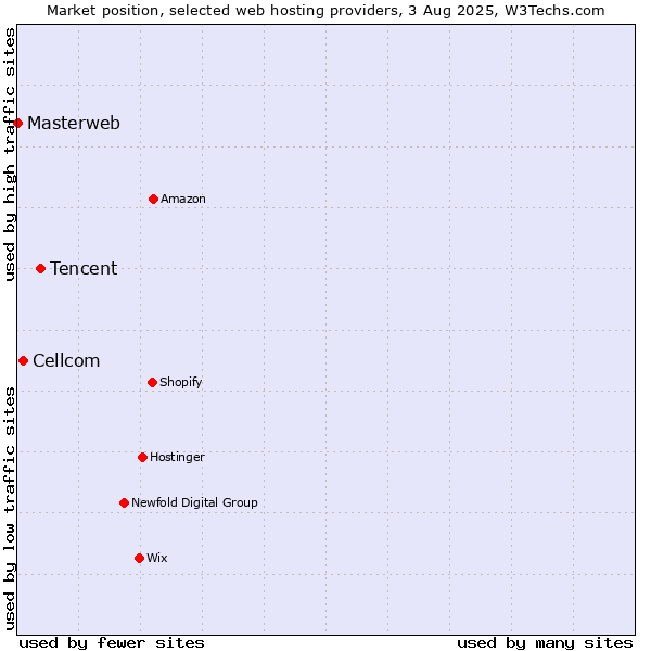 Market position of Tencent vs. Cellcom vs. Masterweb