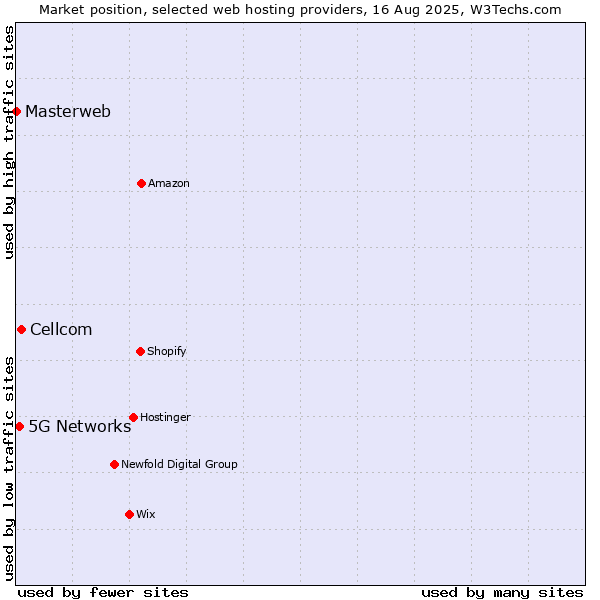 Market position of Cellcom vs. 5G Networks vs. Masterweb