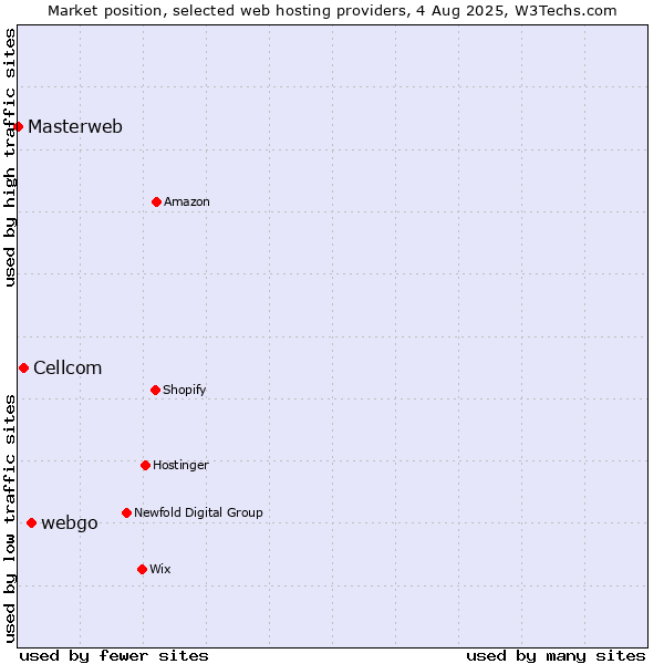 Market position of webgo vs. Cellcom vs. Masterweb