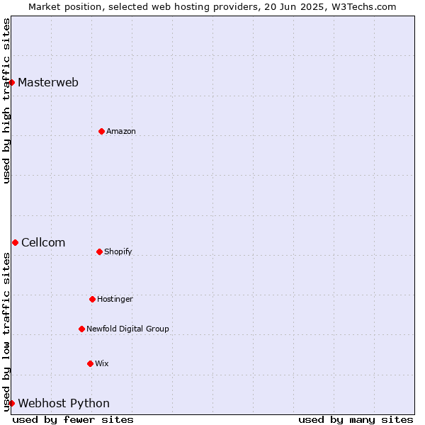 Market position of Cellcom vs. Webhost Python vs. Masterweb