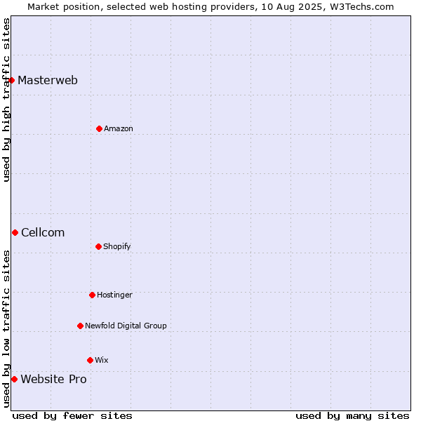 Market position of Cellcom vs. Website Pro vs. Masterweb