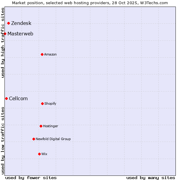 Market position of Zendesk vs. Cellcom vs. Masterweb