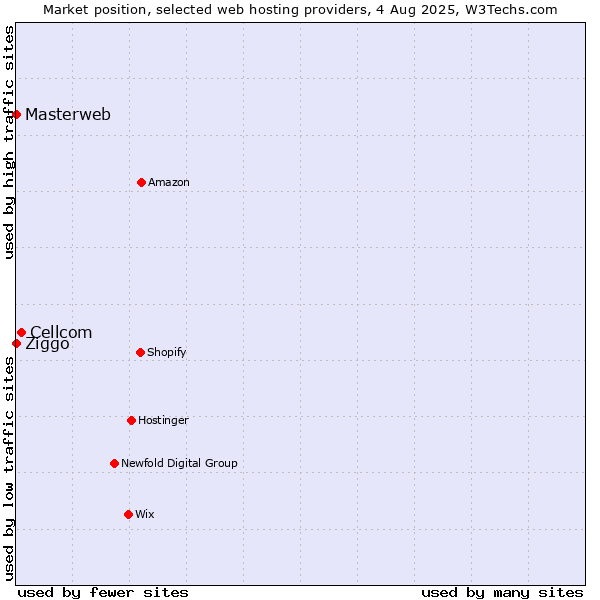 Market position of Cellcom vs. Ziggo vs. Masterweb