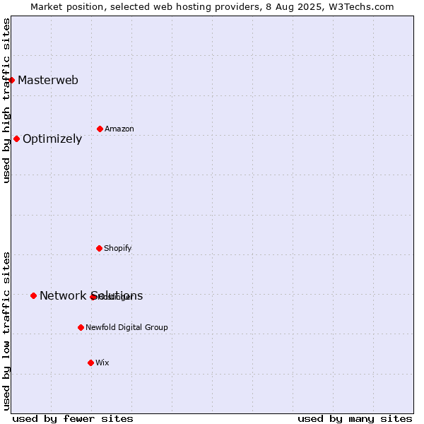 Market position of Network Solutions vs. Optimizely vs. Masterweb