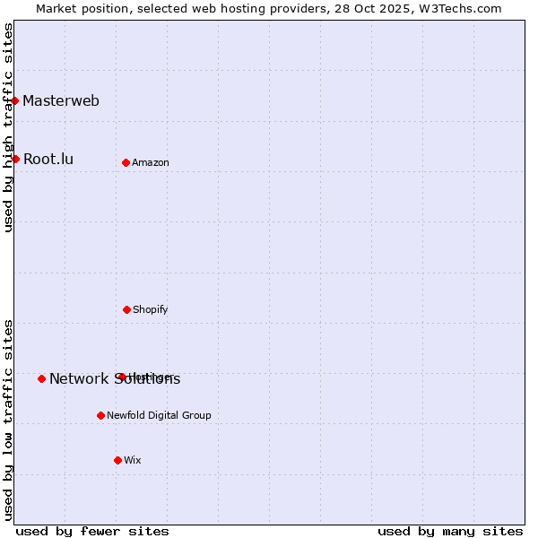 Market position of Network Solutions vs. Root.lu vs. Masterweb