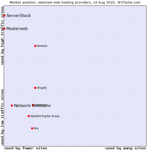 Market position of Network Solutions vs. ServerStack vs. Masterweb