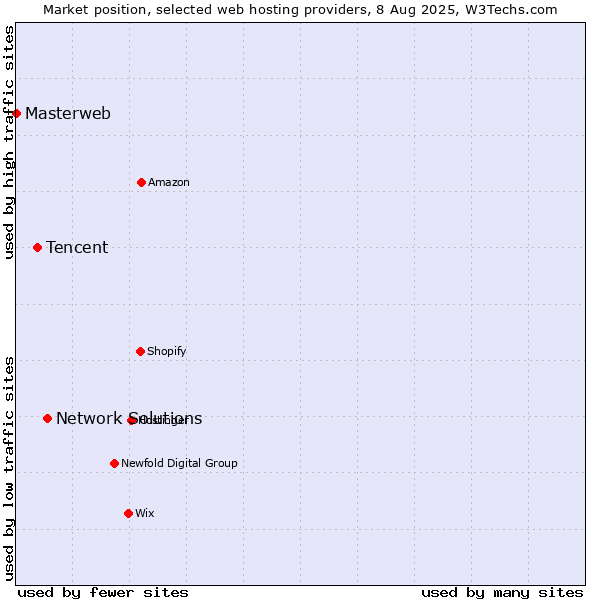 Market position of Network Solutions vs. Tencent vs. Masterweb