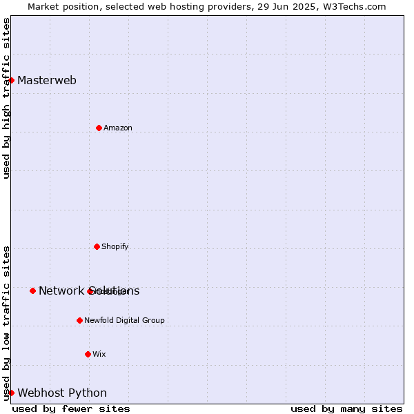 Market position of Network Solutions vs. Webhost Python vs. Masterweb