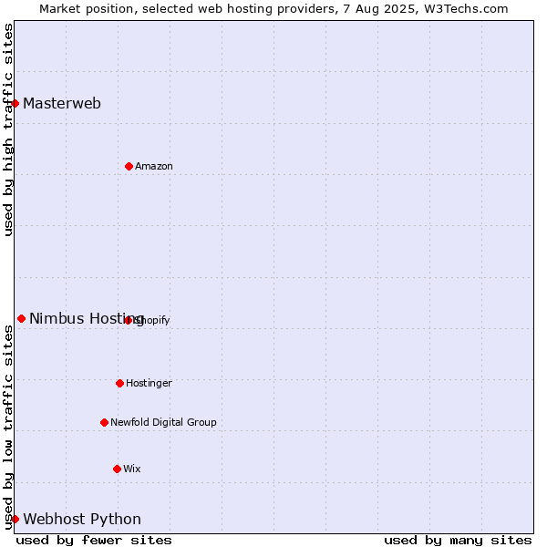 Market position of Nimbus Hosting vs. Webhost Python vs. Masterweb