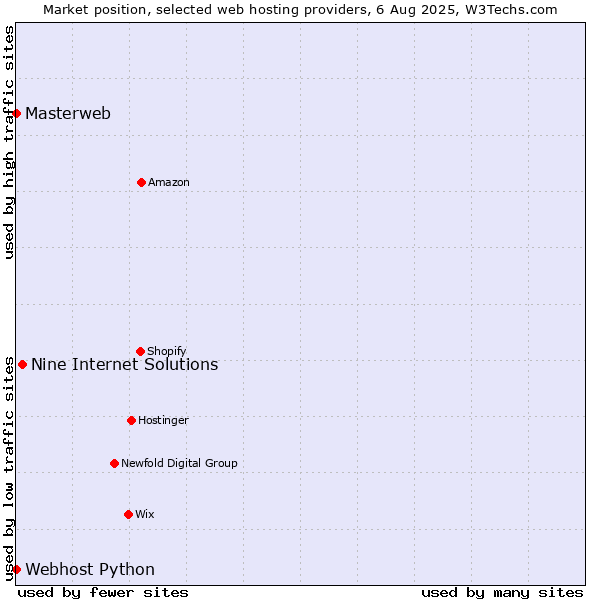 Market position of Nine Internet Solutions vs. Webhost Python vs. Masterweb