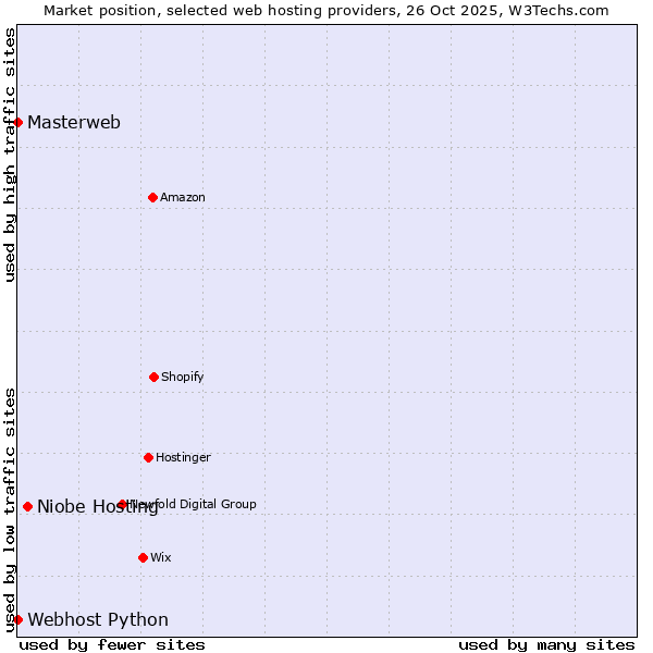 Market position of Niobe Hosting vs. Webhost Python vs. Masterweb