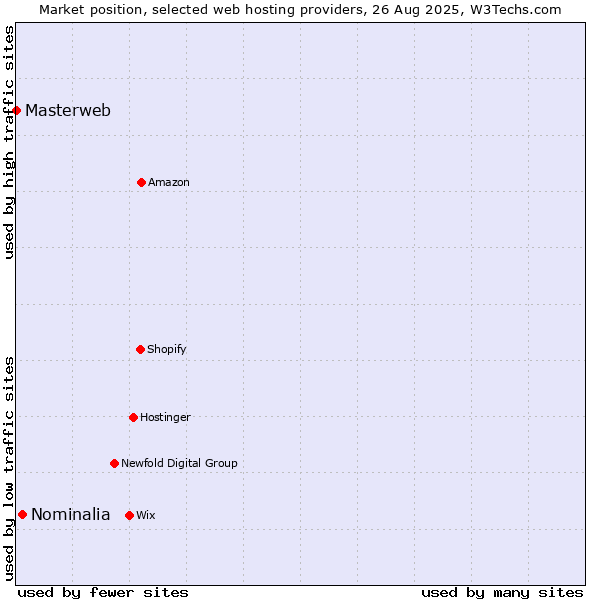 Market position of Nominalia vs. Masterweb