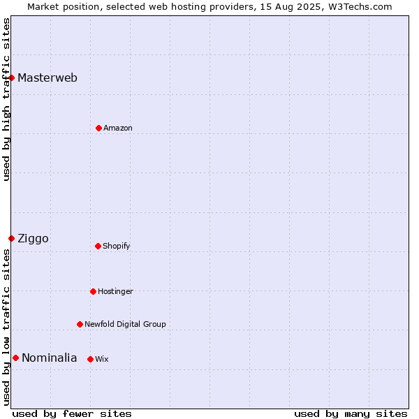 Market position of Nominalia vs. Ziggo vs. Masterweb