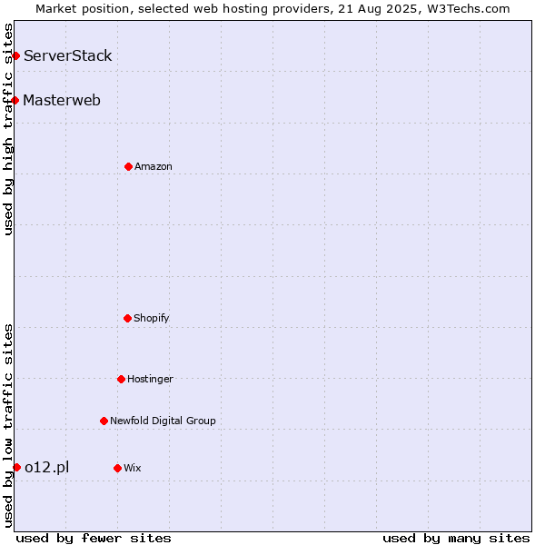 Market position of o12.pl vs. ServerStack vs. Masterweb