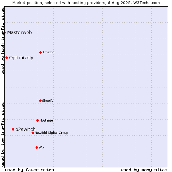 Market position of o2switch vs. Optimizely vs. Masterweb