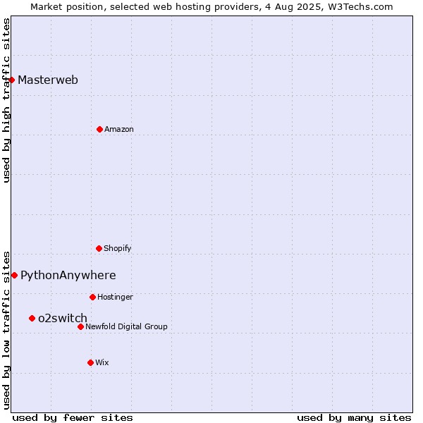 Market position of o2switch vs. PythonAnywhere vs. Masterweb