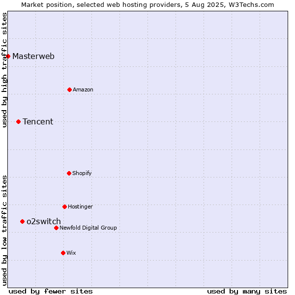 Market position of o2switch vs. Tencent vs. Masterweb