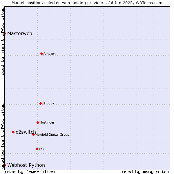Market position of o2switch vs. Webhost Python vs. Masterweb